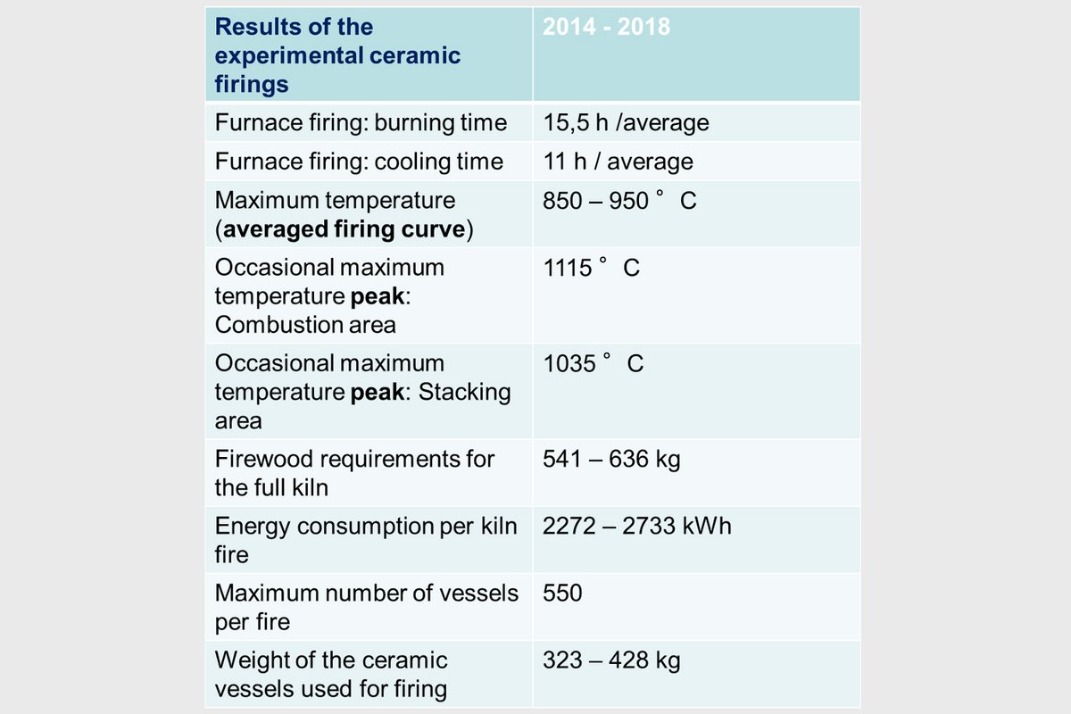 Tabelle mit technische Kennzahlen zum Mayener Schachtofen und den Experimentalbränden 2014-2018